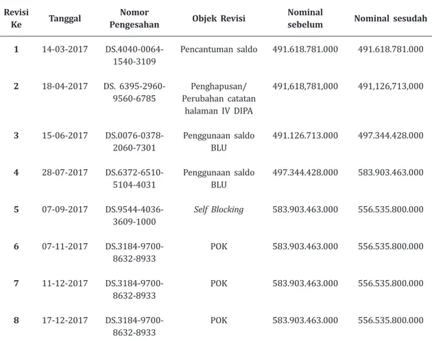 Tabel 1. Daftar Revisi Anggaran UIN Syarif Hidayatullah Jakarta Revisi 