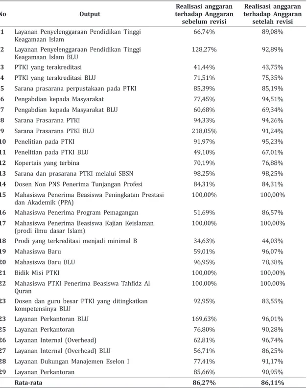 Tabel 3. Perbandingan persentase serapan anggaran sebelum dan sesudah revisi No Output terhadap Anggaran Realisasi anggaran 