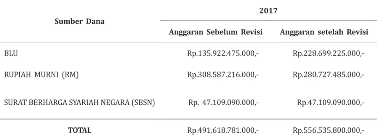 Tabel 4. Anggaran UIN Syarif Hidayatullah Jakarta sebelum dan sesudah revisi  berdasarkan sumber dana