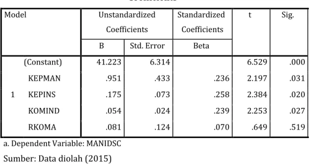 Tabel 1  Hasil Uji Statistik t 
