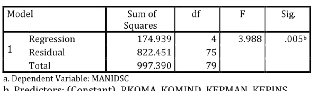 Tabel 2  Hasil Uji Statistik F  ANOVA a Model  Sum of  Squares  df  F  Sig.  1  Regression  174.939  4  3.988  .005 b Residual  822.451  75    Total  997.390  79   