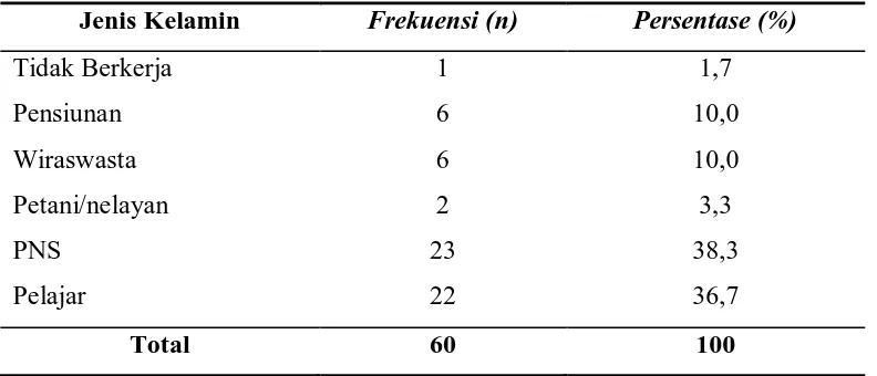 Tabel 5.4. Distribusi Frekuensi dan Persentase Berdasarkan Perkerjaan     