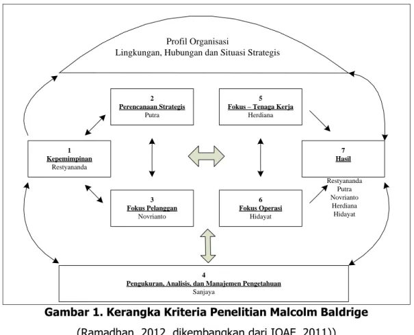 Gambar 1. Kerangka Kriteria Penelitian Malcolm Baldrige   (Ramadhan, 2012, dikembangkan dari IQAF, 2011))