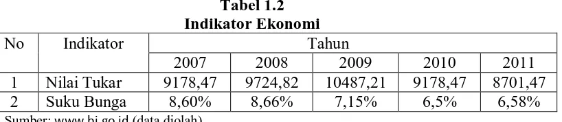 Tabel 1.2 Indikator Ekonomi 