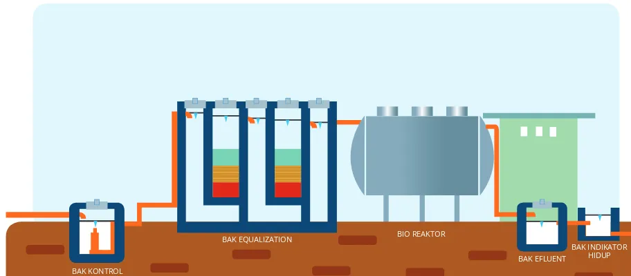 Figure 5. SCHEMATIC INSTALLATION OF WASTE WATER TREATMENT PLANT (WWTP)