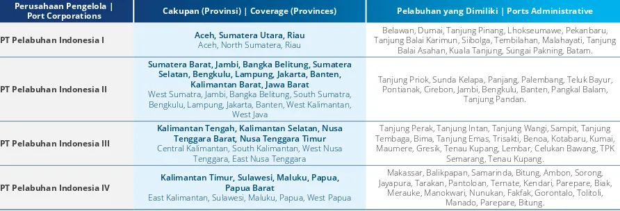 Tabel di bawah ini memperlihatkan pengelolaan pelabuhan di Indonesia oleh Badan Usaha Milik Negara.