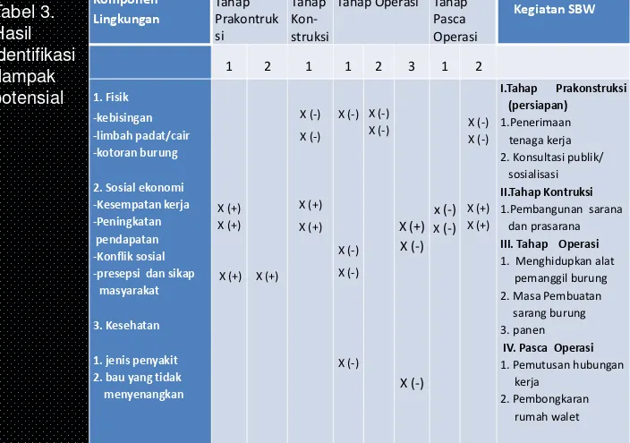 Komponen Tabel 3.  Lingkungan Hasil 