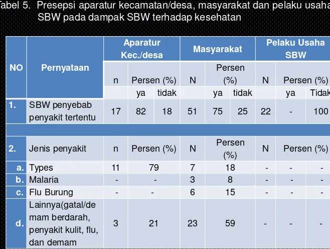 Tabel 5.  Presepsi aparatur kecamatan/desa, masyarakat dan pelaku usaha 