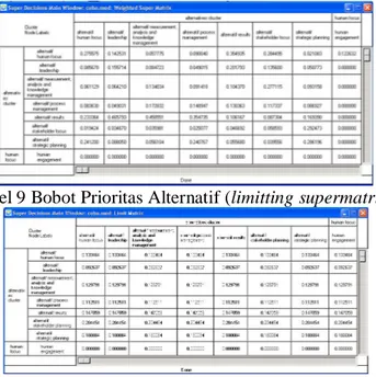 Tabel 9 Bobot Prioritas Alternatif (limitting supermatriks) 