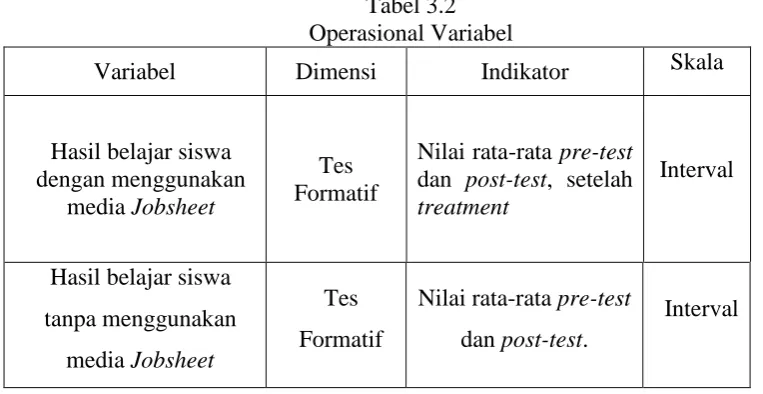Tabel 3.2 Operasional Variabel 