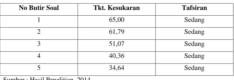 Tabel. 3.7 