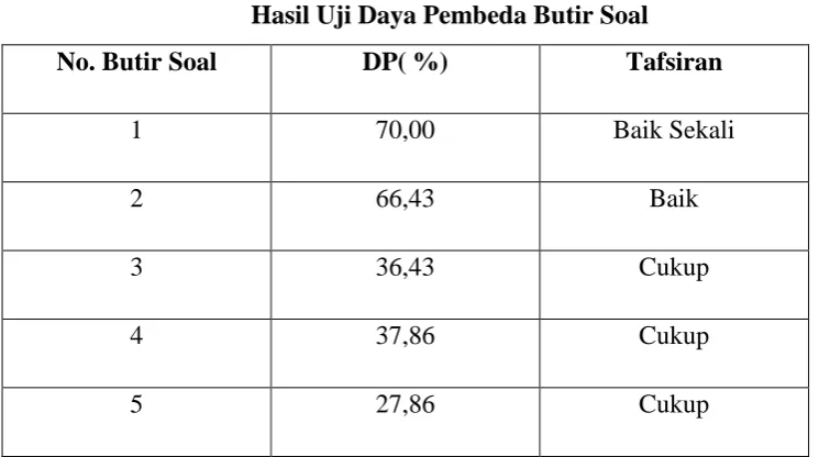 Tabel.3.8 Klasifikasi Indeks Daya Pembeda 