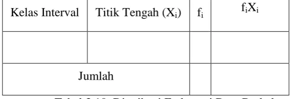 Tabel 3.10. Distribusi Frekuensi Data Berkelompok 