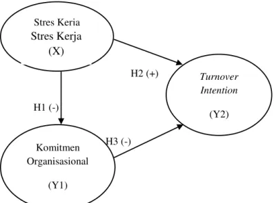 Gambar 1 Model Konseptual Penelitian 