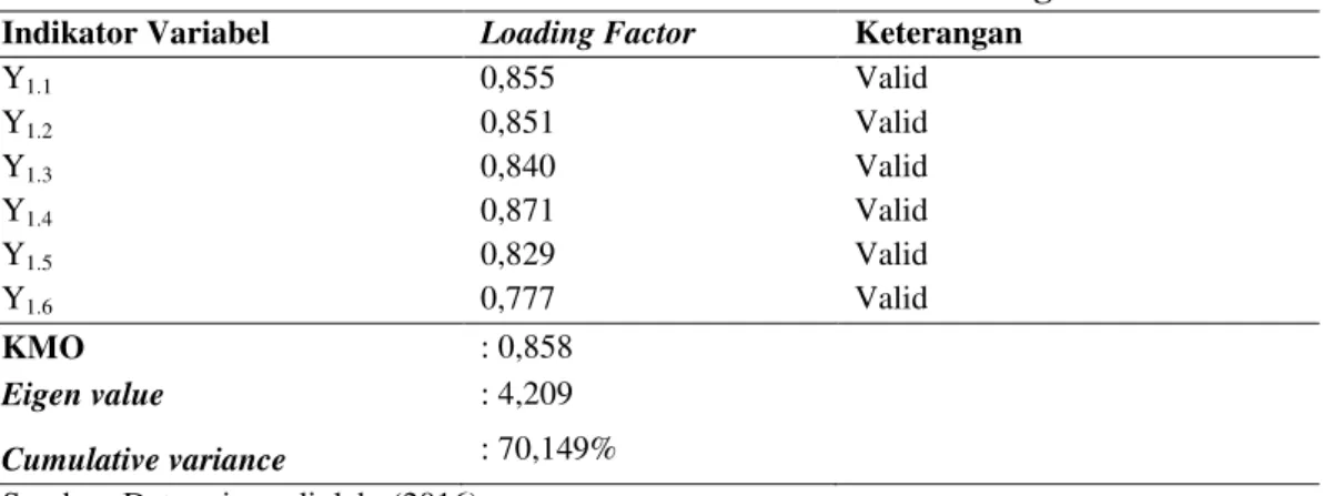 Tabel  5  menunjukkan  nilai  dari  loading  factor  dari  masing-masing-masing  indikator variabel X &gt; 0,5, nilai KMO dari variabel stres kerja sebesar 0,874 &gt; 0,5, nilai  eigen value  sebesar 3,572 &gt; 1 dan nilai cumulative variance sebesar 71,44