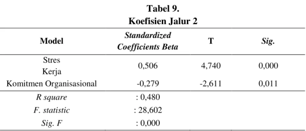 Tabel 9.  Koefisien Jalur 2 