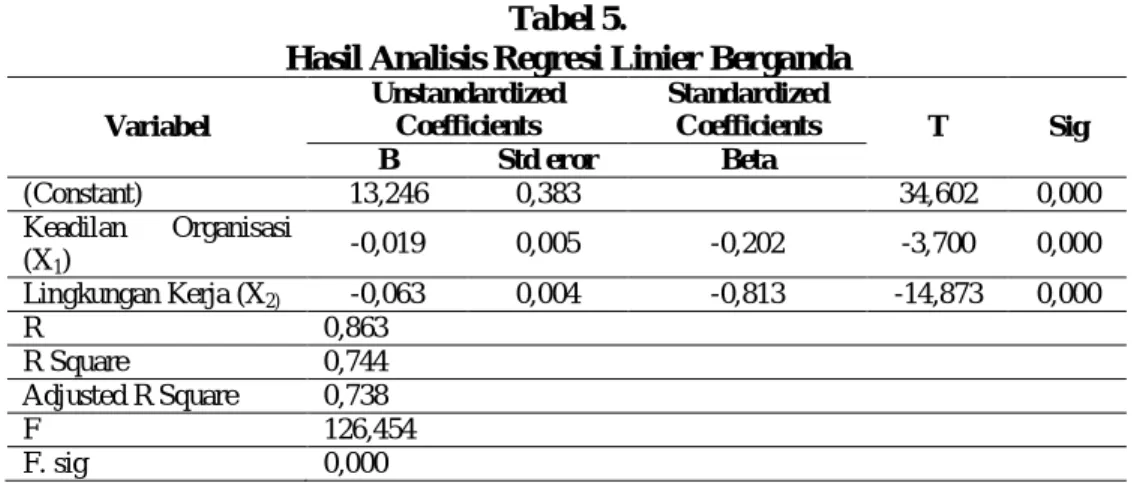 Tabel 4 memperlihatkan nilai rata-rata skor variabel turnover intention.  Tabel 4. 