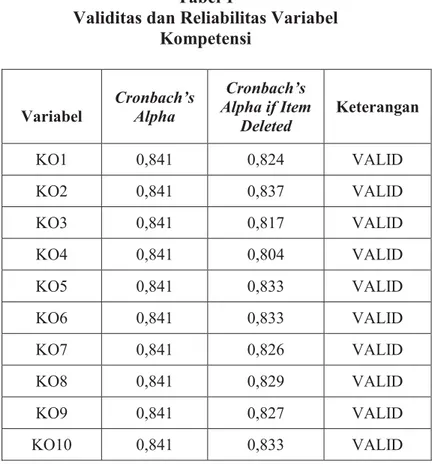 Tabel 1 hingga tabel 4 menampilkan hasil pengujian validitas dan reliabilitas masing- masing-masing variabel penelitian