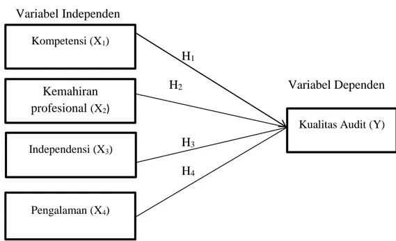 Gambar 2.1  Kerangka Berfikir             Variabel Independen  H1  H2    Variabel Dependen  H3  H4 Kompetensi (X1) Kemahiran profesional (X2) Independensi (X3)  Pengalaman (X 4 ) 
