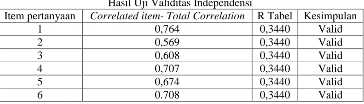 Tabel  4.6  menunjukkan  variabel  kemahiran  profesional  mempunyai  kriteria valid untuk semua item pertanyaan dengan nilai r hitung lebih besar dari r  tabel maka item pertanyaan atau indikator tersebut dinyatakan valid