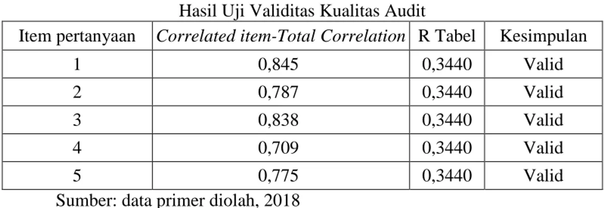 Tabel  4.8  menunjukkan  variabel  pengalaman  mempunyai  kriteria  valid  untuk  semua item  pertanyaan dengan nilai  r hitung lebih besar dari r tabel  maka  item pertanyaan atau indikator tersebut dinyatakan valid