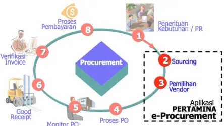 Gambar 2.3 Proses Procurement Pertamina  Sumber: E-procurement Pertamina 