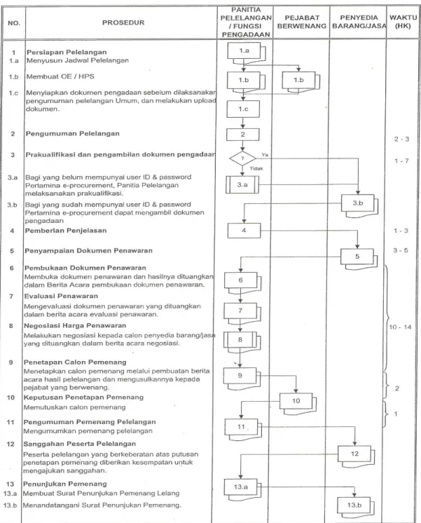 Gambar 2.4 Alur lelang E-procurement Pertamina 