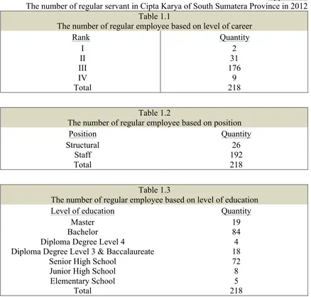 Table 1.1 The number of regular employee based on level of career 