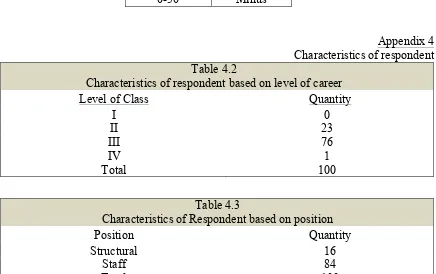 Table 4.1 Appraisal value gradation 