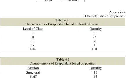Table 4.1 Appraisal value gradation 