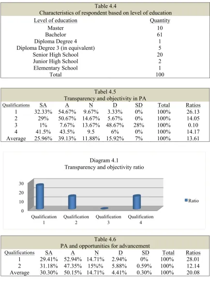 Table 4.4 Characteristics of respondent based on level of education 
