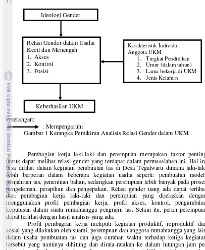 Gambar 1 Kerangka Pemikiran Analisis Relasi Gender dalam UKM 