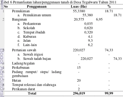 Tabel 6 Pemanfaatan lahan/penggunaan tanah di Desa Tegalwaru Tahun 2011 