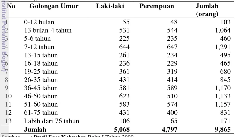 Tabel 7 Jumlah penduduk menurut golongan umur dan jenis kelamin di Desa  