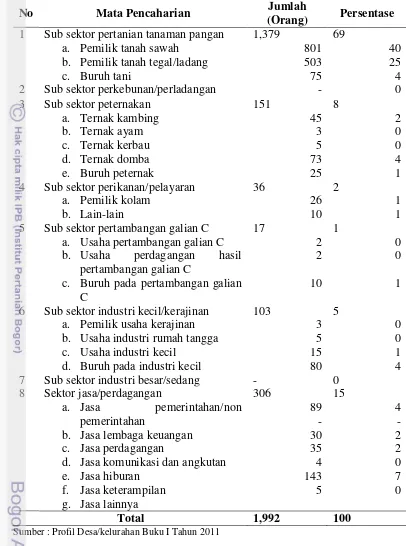 Tabel 9 Struktur mata pencaharian penduduk Desa Tegalwaru Tahun 2011 
