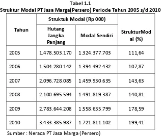 Tabel 1.1 Struktur Modal PT Jasa Marga(Persero) Periode Tahun 2005 s/d 2010 