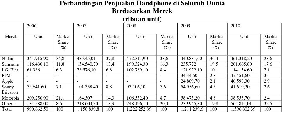 Tabel 1.1 Perbandingan Penjualan Handphone di Seluruh Dunia 