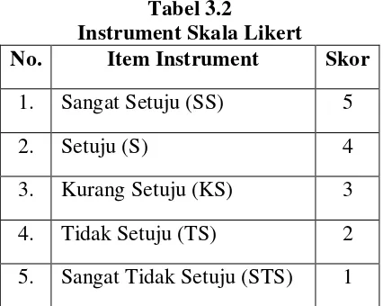 Tabel 3.2 Instrument Skala Likert 