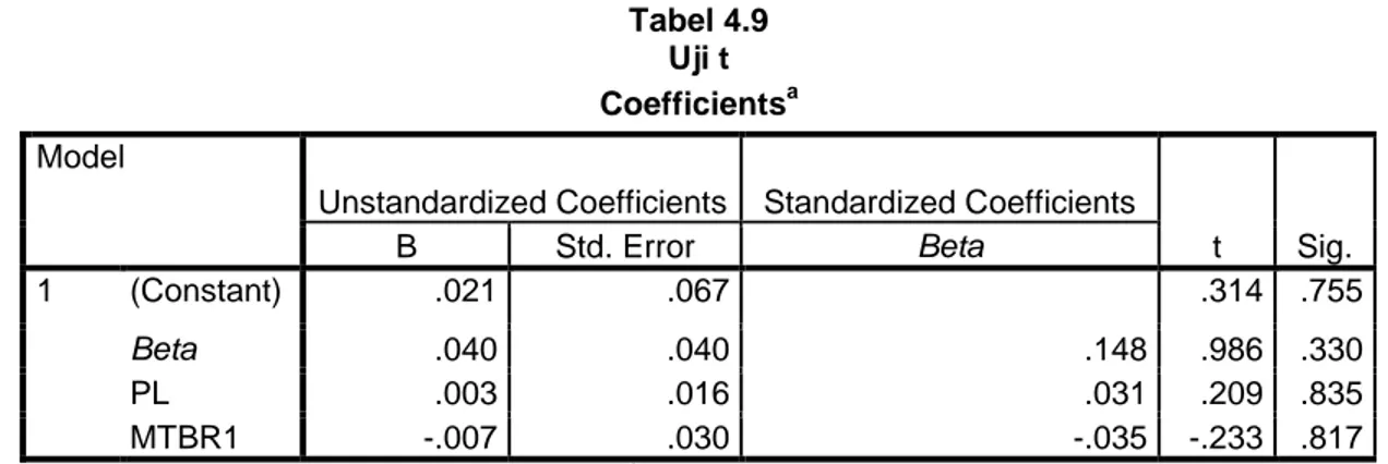 Tabel 4.9  Uji t  Coefficients a Model 