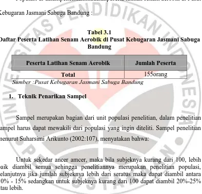 Tabel 3.1 Daftar Peserta Latihan Senam Aerobik di Pusat Kebugaran Jasmani Sabuga 