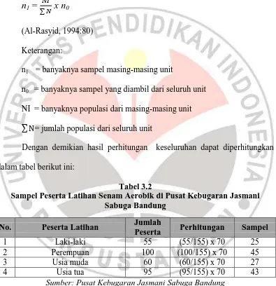 Tabel 3.2 Sampel Peserta Latihan Senam Aerobik di Pusat Kebugaran Jasmani 