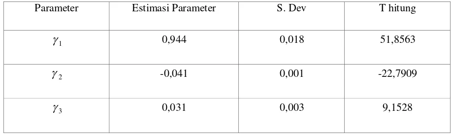 Tabel 2. Analisis Variansi Model Spline Terbobot Kuadrat Dua Knot. 