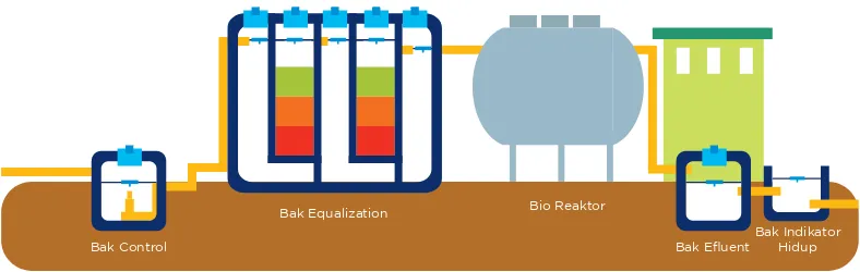 Figure 5. Installation Schematic of Waste Water Treatment Plant (WWTP)  