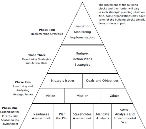 Gambar 1 : The Building-Block View of  Strategic Planning  Sumber : (Bryson &amp; Alston, 2005) 