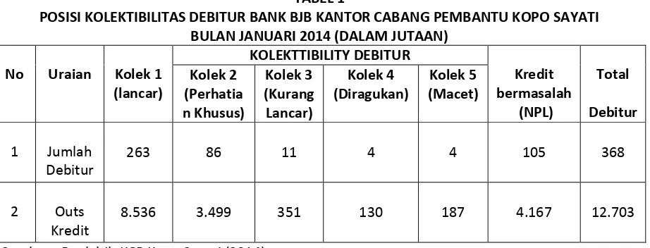 TABEL 1 POSISI KOLEKTIBILITAS DEBITUR BANK BJB KANTOR CABANG PEMBANTU KOPO SAYATI  