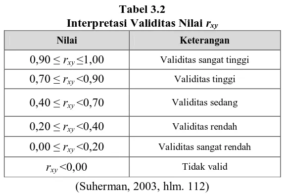 Tabel 3.1 Interpretasi Korelasi Nilai 