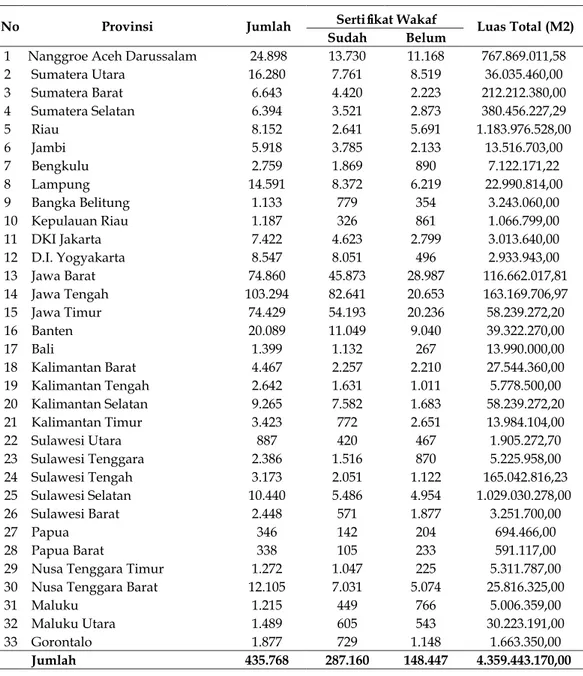 Tabel 1. Data Tanah Wakaf Seluruh Indonesia (BWI, 2016)