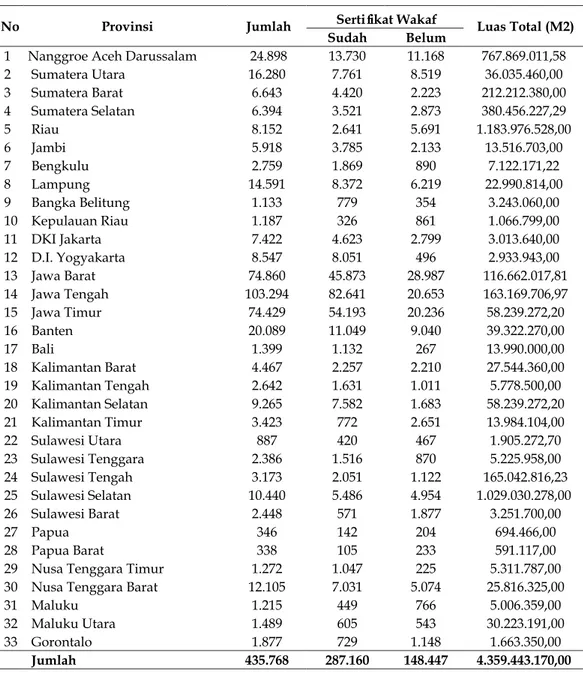 Optimalisasi Asset Wakaf Melalui Sukuk Wakaf Di Indonesia