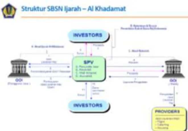 Gambar 4.6 Struktur SBSN Ijarah – al Khadamat  Sumber: Direktorat Pembiayaan Syariah, 2018 