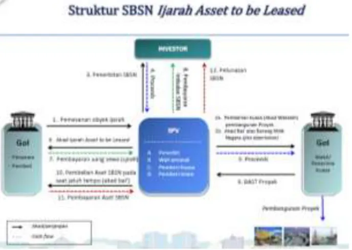 Gambar 4.3 Struktur SBSN Ijarah Asset to be Leased  Sumber: Direktorat Pembiayaan Syariah, 2018  2